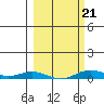 Laysan Island tide chart for Saturday, February 21, 2026