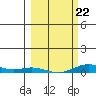 Laysan Island tide chart for Sunday, February 22, 2026