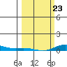 Laysan Island tide chart for Monday, February 23, 2026