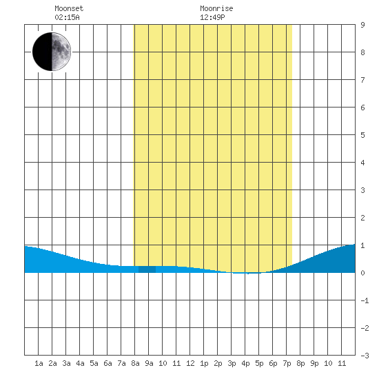 Laysan Island tide chart for Tuesday, February 24, 2026