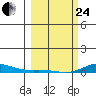 Laysan Island tide chart for Tuesday, February 24, 2026