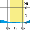 Laysan Island tide chart for Wednesday, February 25, 2026