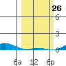 Laysan Island tide chart for Thursday, February 26, 2026