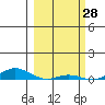 Laysan Island tide chart for Saturday, February 28, 2026