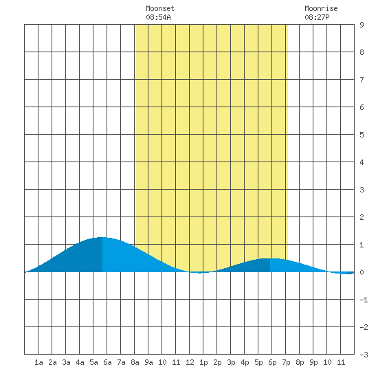 Laysan Island tide chart for Monday, February 2, 2026