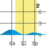 Laysan Island tide chart for Monday, February 2, 2026