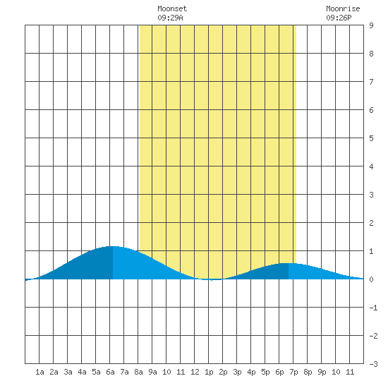 Laysan Island tide chart for Tuesday, February 3, 2026