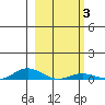 Laysan Island tide chart for Tuesday, February 3, 2026