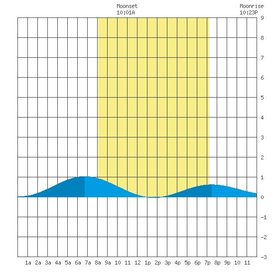 Laysan Island tide chart for Wednesday, February 4, 2026