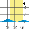 Laysan Island tide chart for Wednesday, February 4, 2026