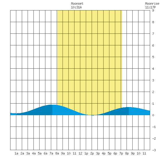 Laysan Island tide chart for Thursday, February 5, 2026