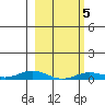 Laysan Island tide chart for Thursday, February 5, 2026