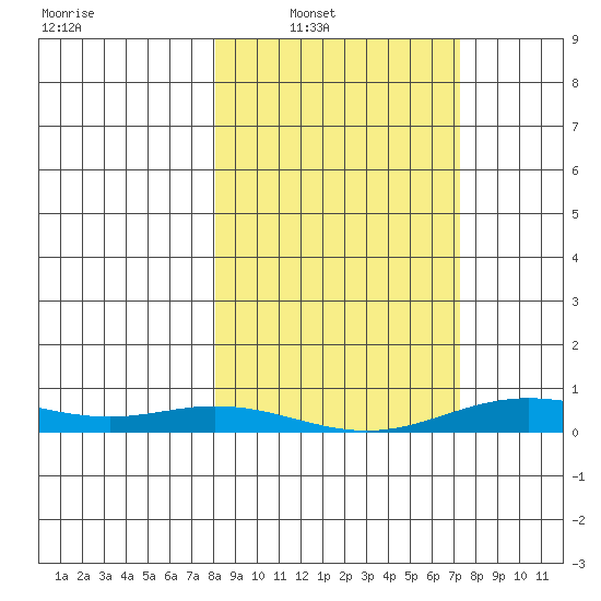 Laysan Island tide chart for Saturday, February 7, 2026