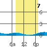 Laysan Island tide chart for Saturday, February 7, 2026