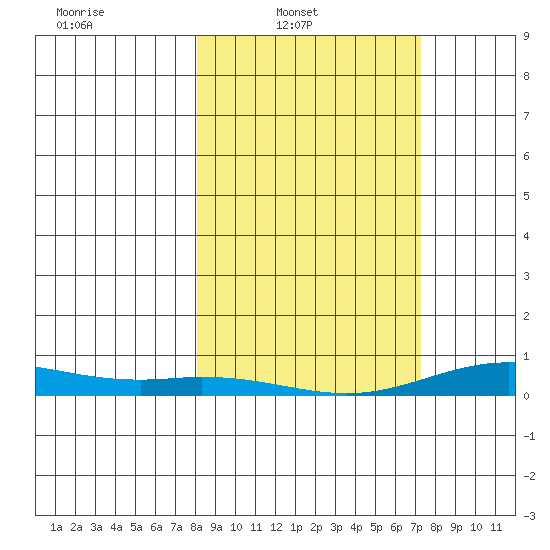 Laysan Island tide chart for Sunday, February 8, 2026