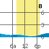 Laysan Island tide chart for Sunday, February 8, 2026