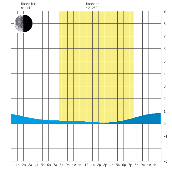 Laysan Island tide chart for Tuesday, March 10, 2026