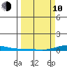 Laysan Island tide chart for Tuesday, March 10, 2026