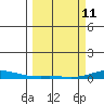 Laysan Island tide chart for Wednesday, March 11, 2026