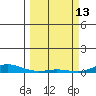 Laysan Island tide chart for Friday, March 13, 2026