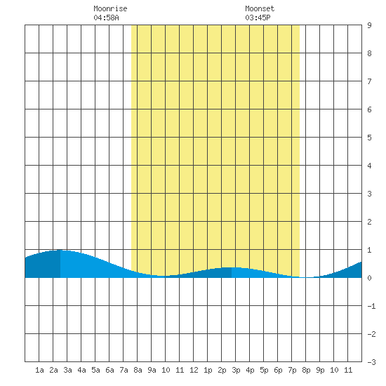 Laysan Island tide chart for Saturday, March 14, 2026