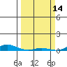 Laysan Island tide chart for Saturday, March 14, 2026