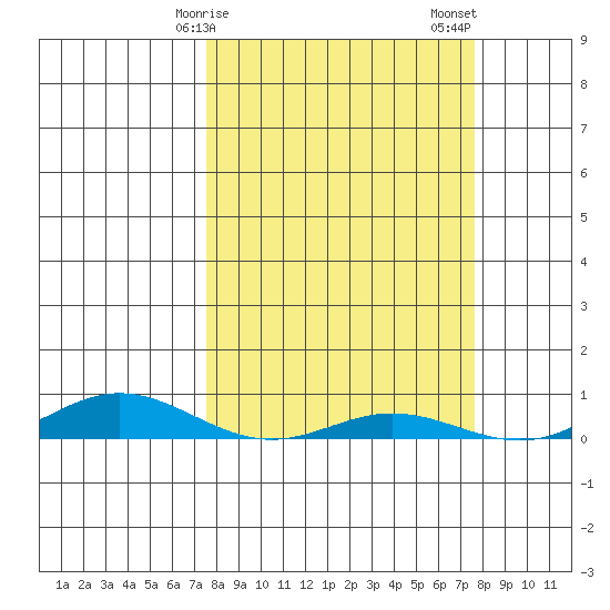 Laysan Island tide chart for Monday, March 16, 2026