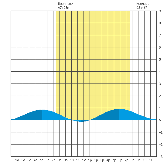 Laysan Island tide chart for Thursday, March 19, 2026