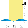 Laysan Island tide chart for Thursday, March 19, 2026