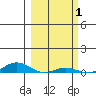 Laysan Island tide chart for Sunday, March 1, 2026