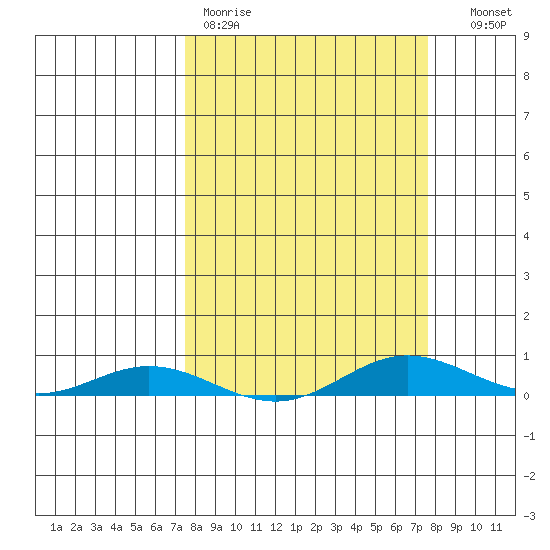 Laysan Island tide chart for Friday, March 20, 2026