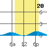 Laysan Island tide chart for Friday, March 20, 2026