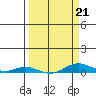 Laysan Island tide chart for Saturday, March 21, 2026