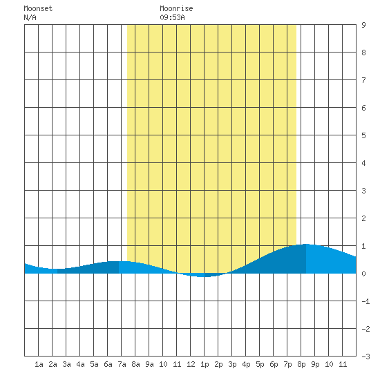 Laysan Island tide chart for Sunday, March 22, 2026