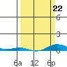 Laysan Island tide chart for Sunday, March 22, 2026