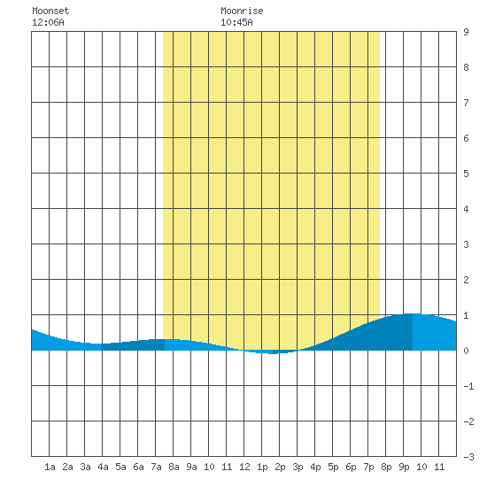 Laysan Island tide chart for Monday, March 23, 2026