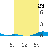 Laysan Island tide chart for Monday, March 23, 2026