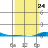 Laysan Island tide chart for Tuesday, March 24, 2026