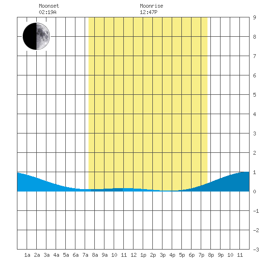 Laysan Island tide chart for Wednesday, March 25, 2026