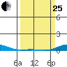 Laysan Island tide chart for Wednesday, March 25, 2026