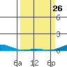 Laysan Island tide chart for Thursday, March 26, 2026