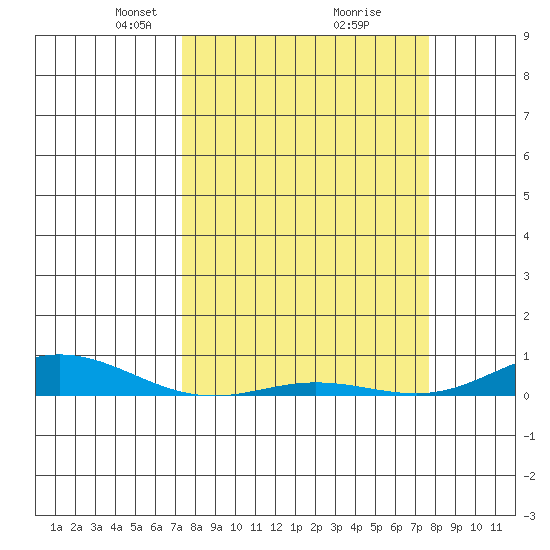 Laysan Island tide chart for Friday, March 27, 2026