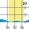 Laysan Island tide chart for Friday, March 27, 2026