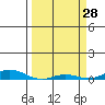 Laysan Island tide chart for Saturday, March 28, 2026