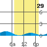 Laysan Island tide chart for Sunday, March 29, 2026