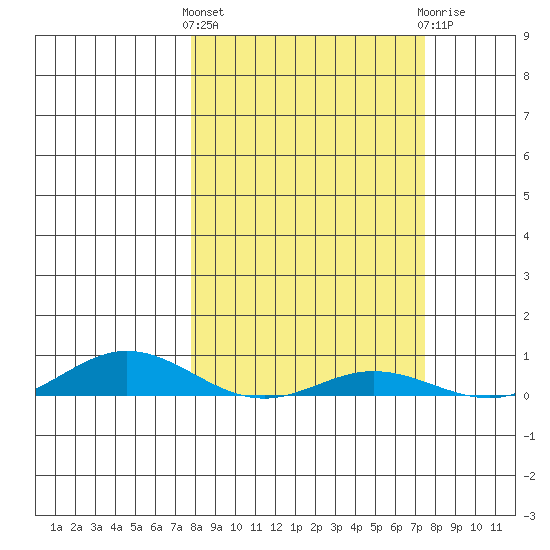 Laysan Island tide chart for Monday, March 2, 2026