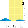 Laysan Island tide chart for Monday, March 2, 2026