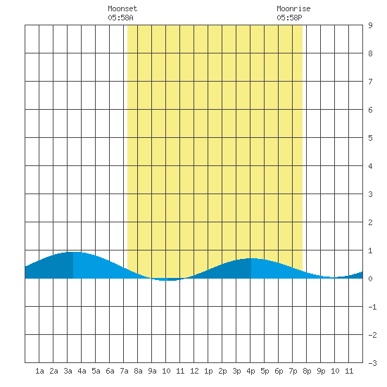 Laysan Island tide chart for Monday, March 30, 2026
