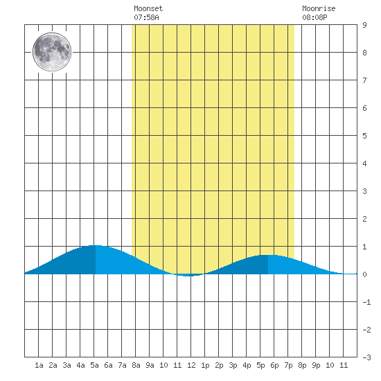 Laysan Island tide chart for Tuesday, March 3, 2026