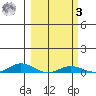 Laysan Island tide chart for Tuesday, March 3, 2026